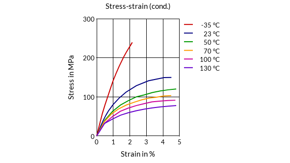 DSM Engineering Materials Akulon K224-G0 Stress-Strain (cond.)