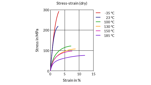 DSM Engineering Materials Akulon K224-G0 Stress-Strain (dry)