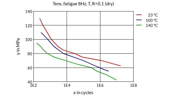 DSM Engineering Materials Akulon K224-G0 Tensile Fatigue 8Hz, T, R=0.1 (dry)