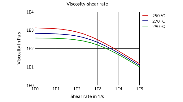 DSM Engineering Materials Akulon K224-G0 Viscosity-Shear Rate
