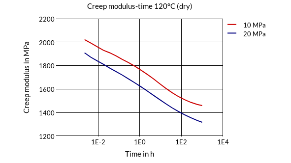 DSM Engineering Materials Akulon K224-G3 Creep Modulus-Time 120°C (dry)