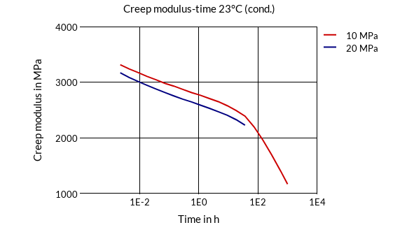 DSM Engineering Materials Akulon K224-G3 Creep Modulus-Time 23°C (cond.)