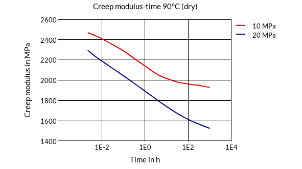 DSM Engineering Materials Akulon K224-G3 Creep Modulus-Time 90°C (dry)