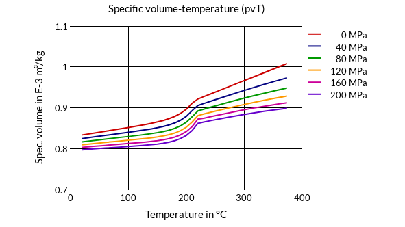 DSM Engineering Materials Akulon K224-G3 Specific Volume-Temperature (pvT)
