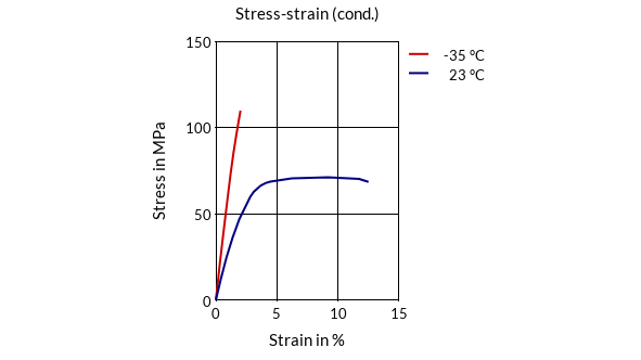 DSM Engineering Materials Akulon K224-G3 Stress-Strain (cond.)