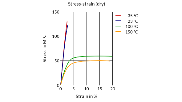 DSM Engineering Materials Akulon K224-G3 Stress-Strain (dry)