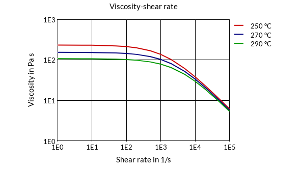 DSM Engineering Materials Akulon K224-G3 Viscosity-Shear Rate