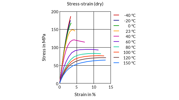 DSM Engineering Materials Akulon K224-G4 Stress-Strain (dry)
