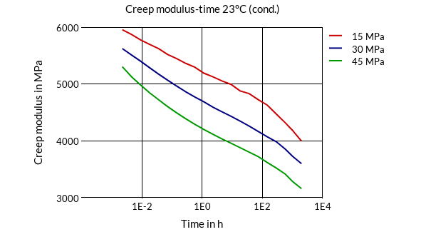DSM Engineering Materials Akulon K224-G6 Creep Modulus-Time 23°C (cond.)