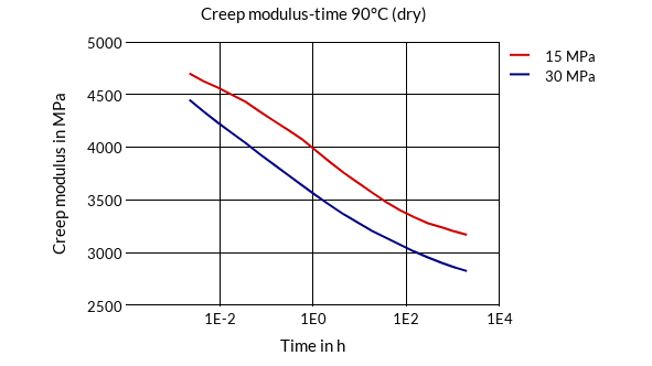 DSM Engineering Materials Akulon K224-G6 Creep Modulus-Time 90°C (dry)
