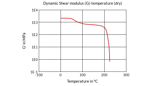 DSM Engineering Materials Akulon K224-G6 Dynamic Shear Modulus (G)-Temperature (dry)