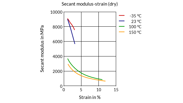 DSM Engineering Materials Akulon K224-G6 Secant Modulus-Strain (dry)