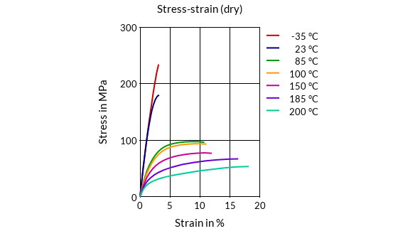 DSM Engineering Materials Akulon K224-G6 Stress-Strain (dry)