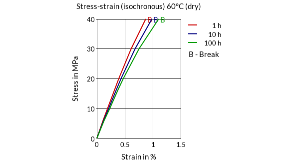 DSM Engineering Materials Akulon K224-G6 Stress-Strain (isochronous) 60°C (dry)