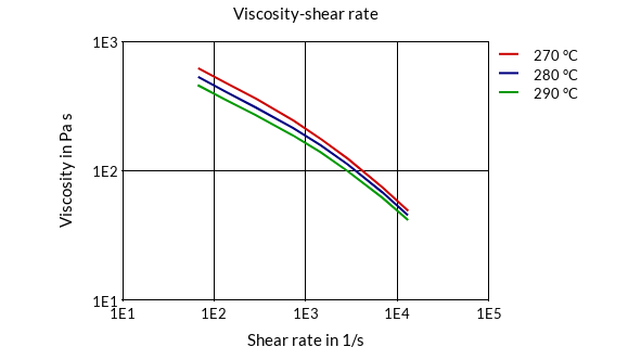DSM Engineering Materials Akulon K224-G6 Viscosity-Shear Rate