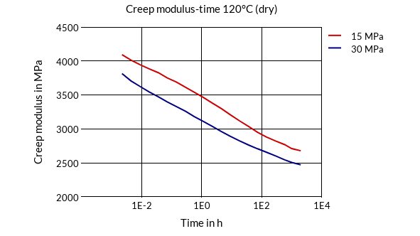 DSM Engineering Materials Akulon K224-G6-FC 99.99.99 Creep Modulus-Time 120°C (dry)