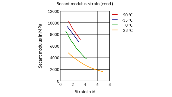 DSM Engineering Materials Akulon K224-G6-FC 99.99.99 Secant Modulus-Strain (cond.)