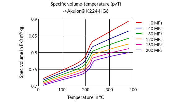 DSM Engineering Materials Akulon K224-G6-FC 99.99.99 Specific Volume-Temperature (pvT)