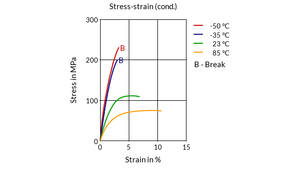 DSM Engineering Materials Akulon K224-G6-FC 99.99.99 Stress-Strain (cond.)