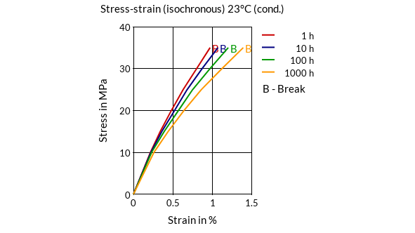 DSM Engineering Materials Akulon K224-G6-FC BK00001 Stress-Strain (isochronous) 23°C (cond.)