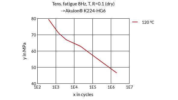 DSM Engineering Materials Akulon K224-G6-FC BK00001 Tensile Fatigue 8Hz, T, R=0.1 (dry)