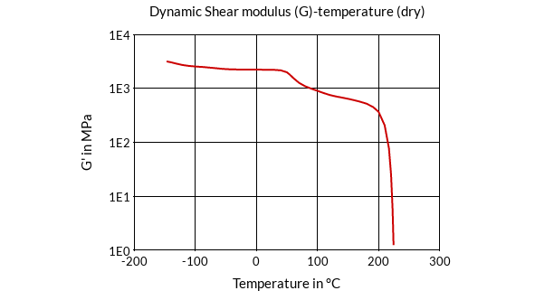 DSM Engineering Materials Akulon K224-G7 Dynamic Shear Modulus (G)-Temperature (dry)