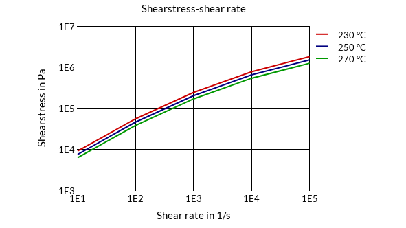 DSM Engineering Materials Akulon K224-G7 Shearstress-Shear Rate