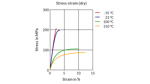 DSM Engineering Materials Akulon K224-G7 Stress-Strain (dry)