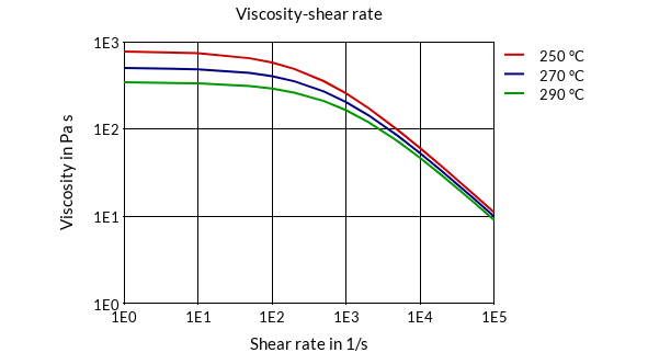 DSM Engineering Materials Akulon K224-G7 Viscosity-Shear Rate