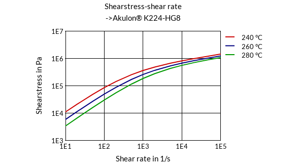 DSM Engineering Materials Akulon K224-G8 Shearstress-Shear Rate