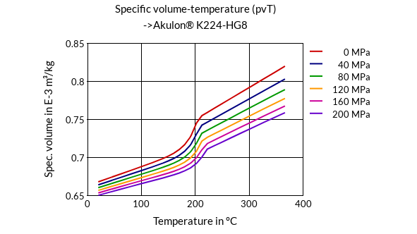 DSM Engineering Materials Akulon K224-G8 Specific Volume-Temperature (pvT)