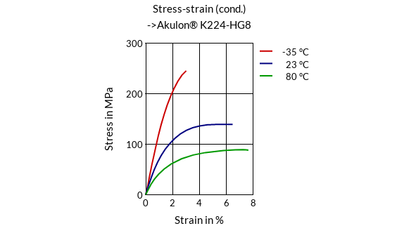 DSM Engineering Materials Akulon K224-G8 Stress-Strain (cond.)