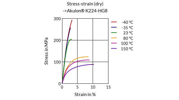 DSM Engineering Materials Akulon K224-G8 Stress-Strain (dry)