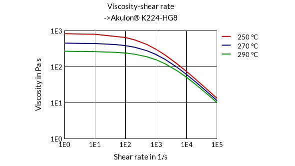 DSM Engineering Materials Akulon K224-G8 Viscosity-Shear Rate