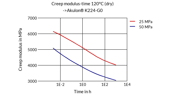 DSM Engineering Materials Akulon K224-HG0 Creep Modulus-Time 120°C (dry)