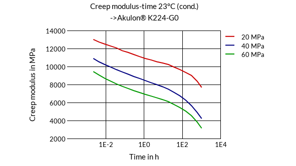 DSM Engineering Materials Akulon K224-HG0 Creep Modulus-Time 23°C (cond.)