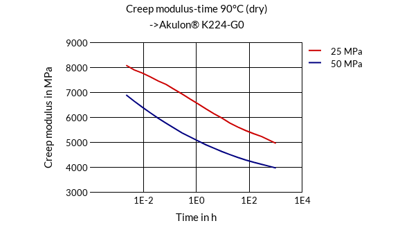 DSM Engineering Materials Akulon K224-HG0 Creep Modulus-Time 90°C (dry)