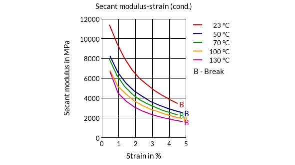 DSM Engineering Materials Akulon K224-HG0 Secant Modulus-Strain (cond.)