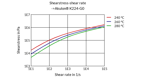 DSM Engineering Materials Akulon K224-HG0 Shearstress-Shear Rate