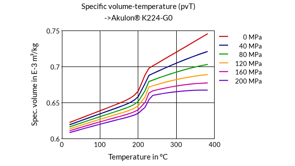 DSM Engineering Materials Akulon K224-HG0 Specific Volume-Temperature (pvT)