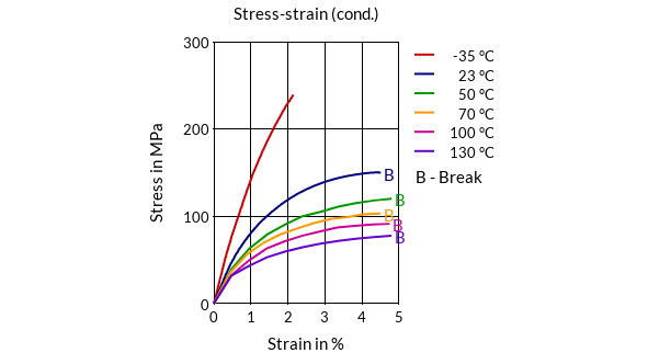 DSM Engineering Materials Akulon K224-HG0 Stress-Strain (cond.)