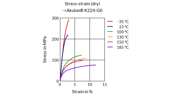 DSM Engineering Materials Akulon K224-HG0 Stress-Strain (dry)