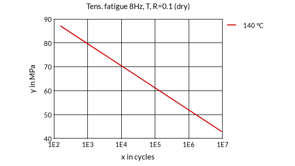 DSM Engineering Materials Akulon K224-HG0 Tensile Fatigue 8Hz, T, R=0.1 (dry)