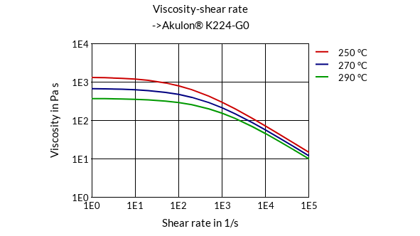 DSM Engineering Materials Akulon K224-HG0 Viscosity-Shear Rate