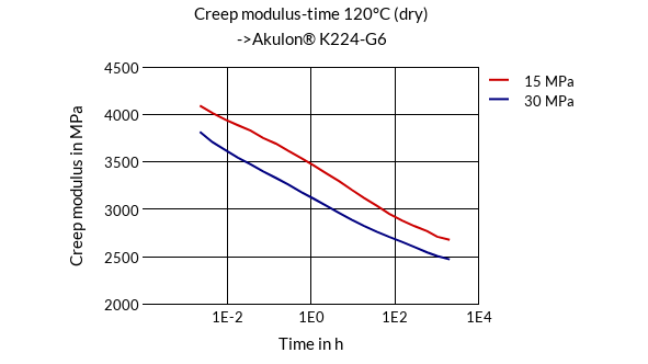 DSM Engineering Materials Akulon K224-HG6 Creep Modulus-Time 120°C (dry)