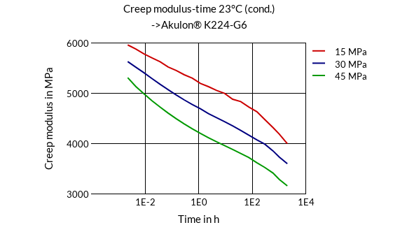 DSM Engineering Materials Akulon K224-HG6 Creep Modulus-Time 23°C (cond.)