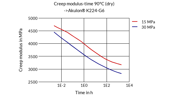 DSM Engineering Materials Akulon K224-HG6 Creep Modulus-Time 90°C (dry)
