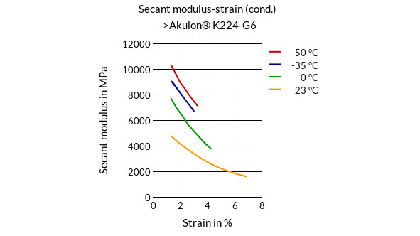 DSM Engineering Materials Akulon K224-HG6 Secant Modulus-Strain (cond.)