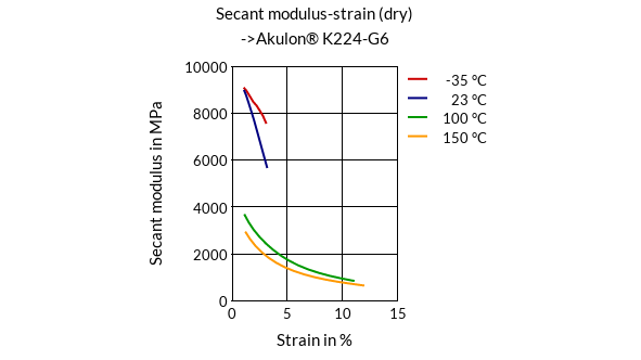 DSM Engineering Materials Akulon K224-HG6 Secant Modulus-Strain (dry)
