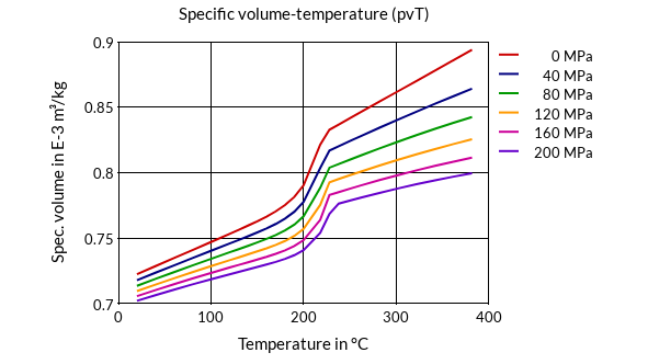 DSM Engineering Materials Akulon K224-HG6 Specific Volume-Temperature (pvT)
